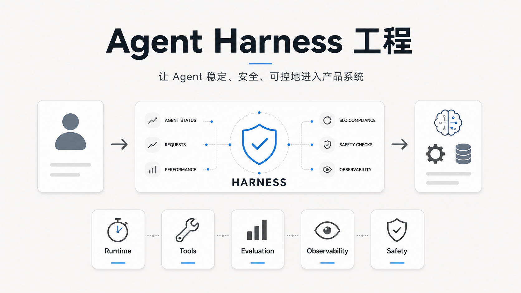 Harness Engineering是什么 封面