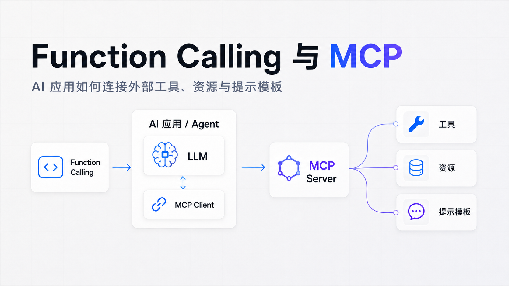 从 Function Calling 到 MCP：大模型如何连接外部工具、资源与提示模板 封面