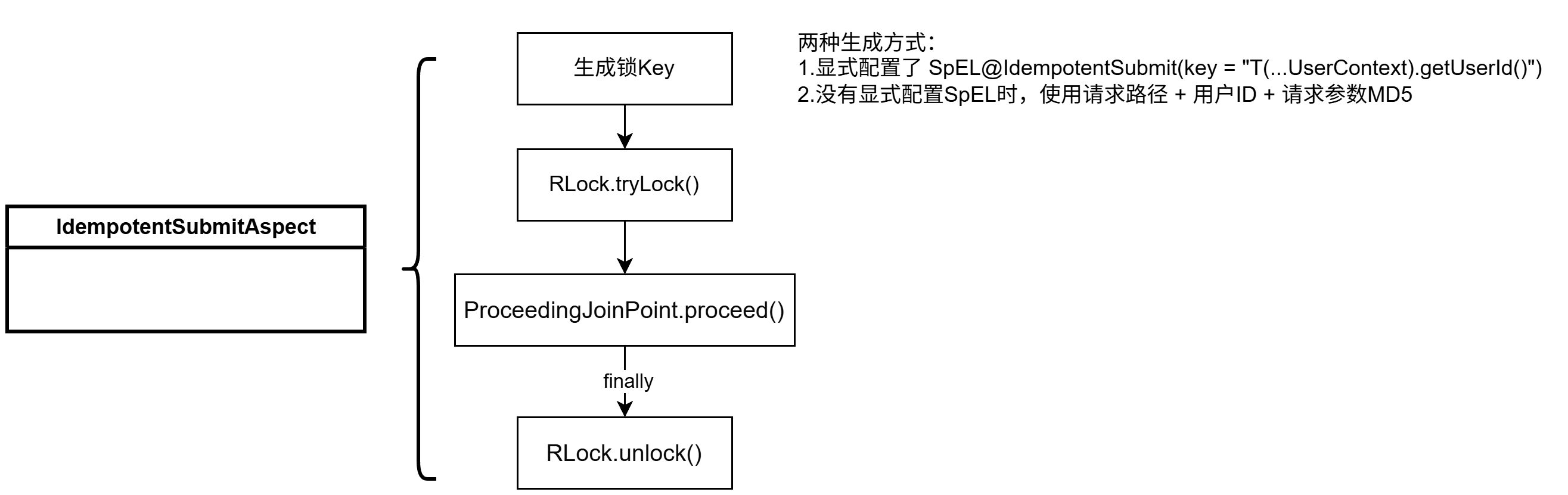 IdempotentSubmitAspect