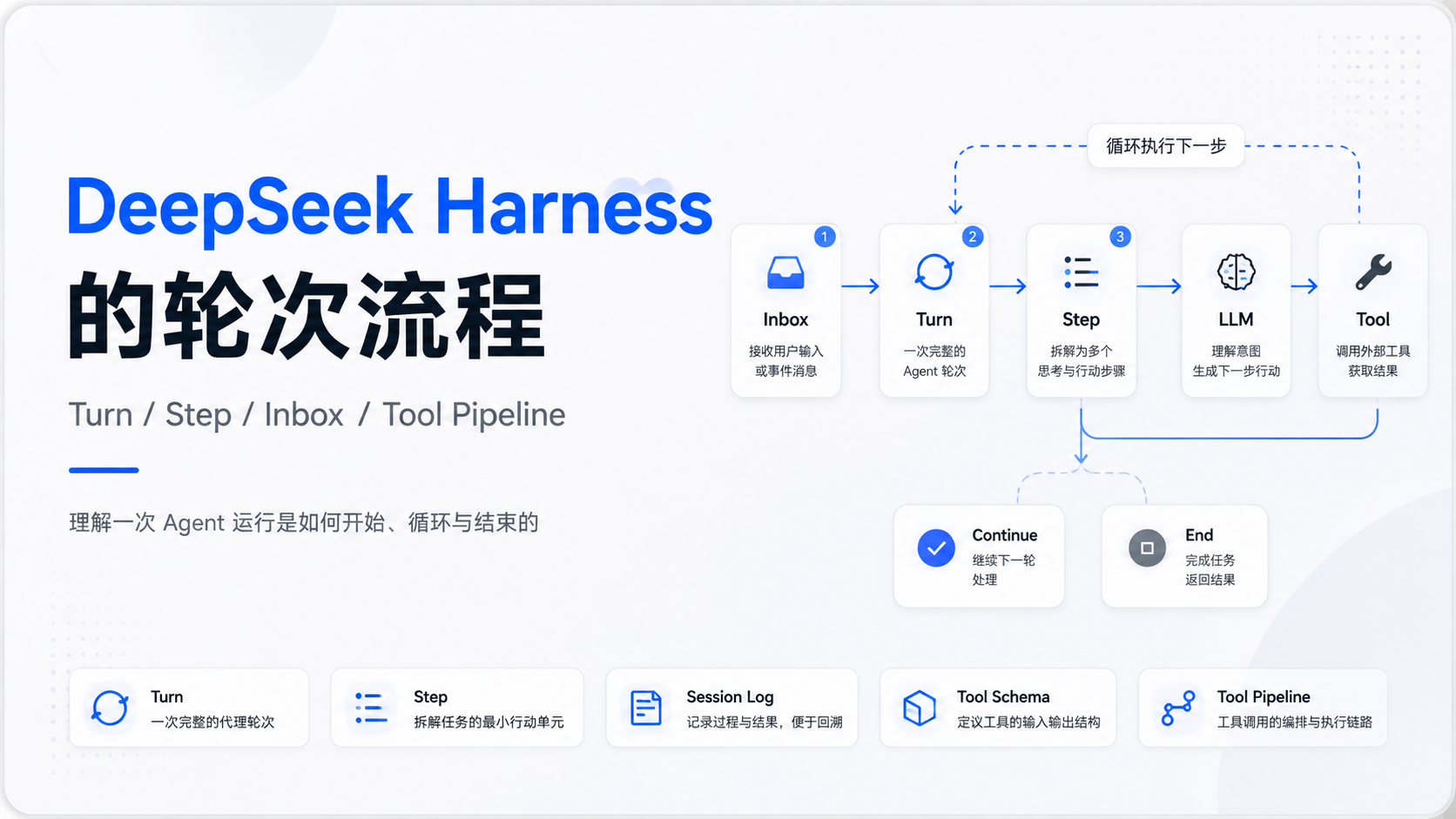 DeepSeek Harness的轮次流程（Turn Flow） 封面